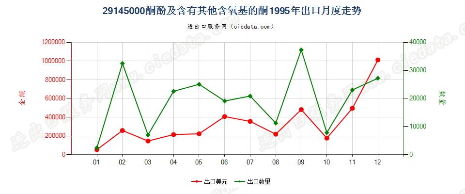 29145000(2005stop)酮酚及含有其他含氧基的酮出口1995年月度走势图