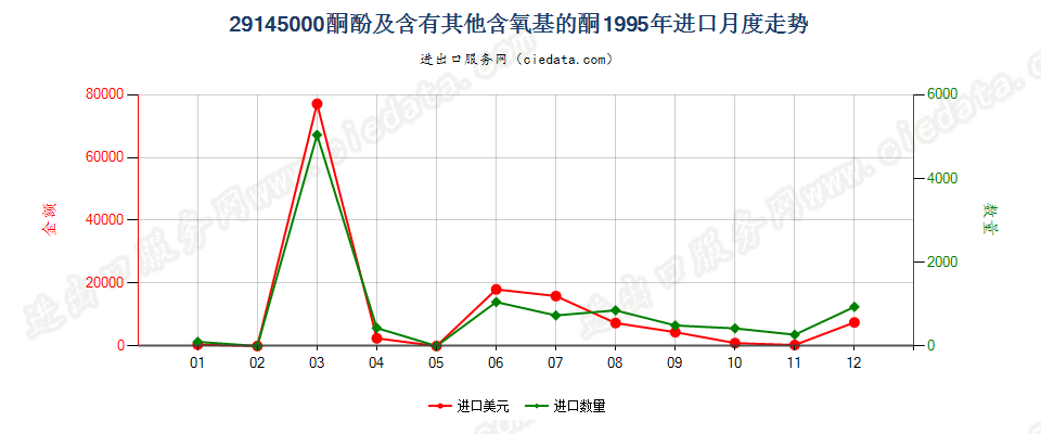 29145000(2005stop)酮酚及含有其他含氧基的酮进口1995年月度走势图