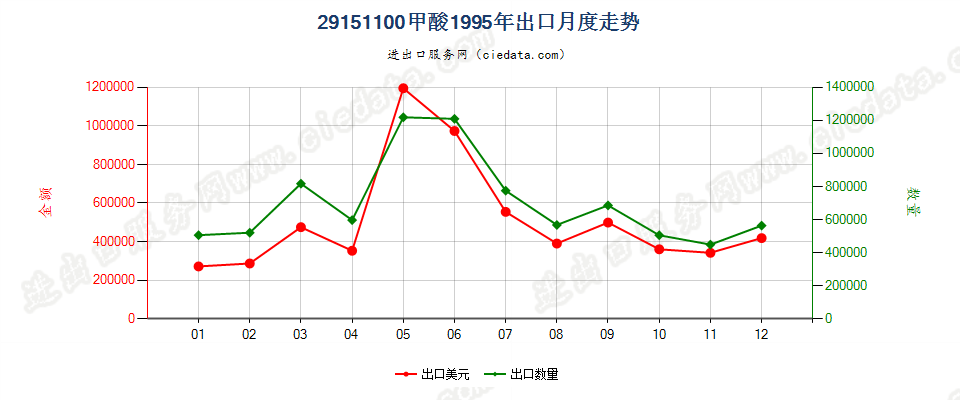 29151100甲酸出口1995年月度走势图