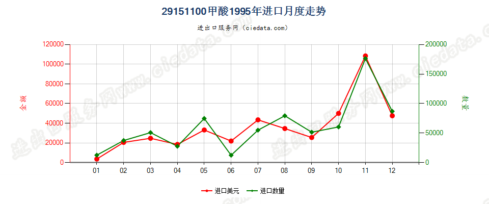 29151100甲酸进口1995年月度走势图