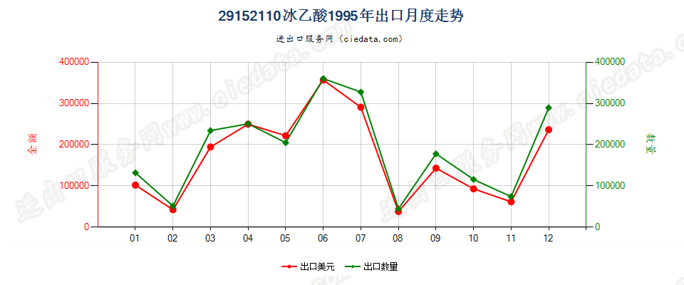 29152110(2010STOP)冰乙酸出口1995年月度走势图