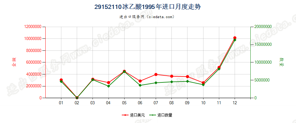 29152110(2010STOP)冰乙酸进口1995年月度走势图