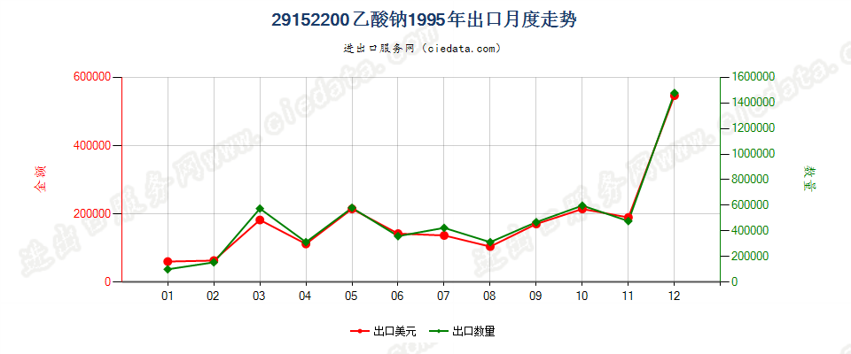 29152200(2007stop)乙酸钠出口1995年月度走势图