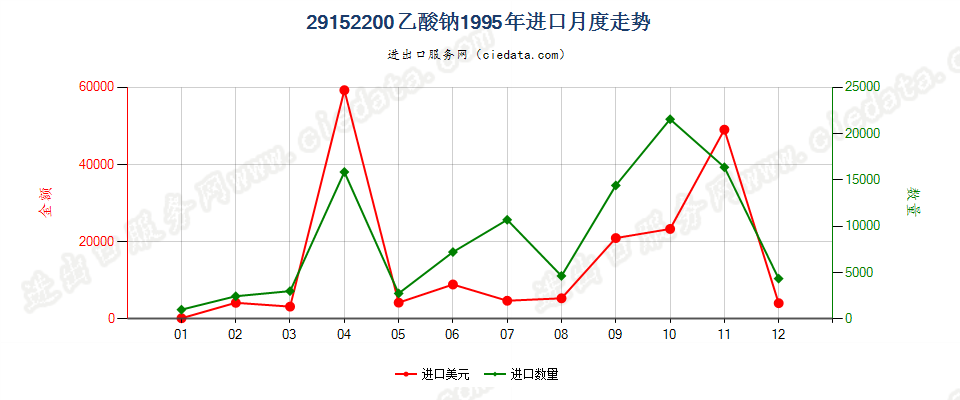 29152200(2007stop)乙酸钠进口1995年月度走势图