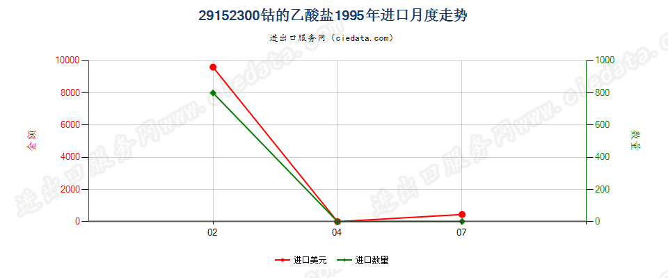 29152300(2007stop)钴的乙酸盐进口1995年月度走势图