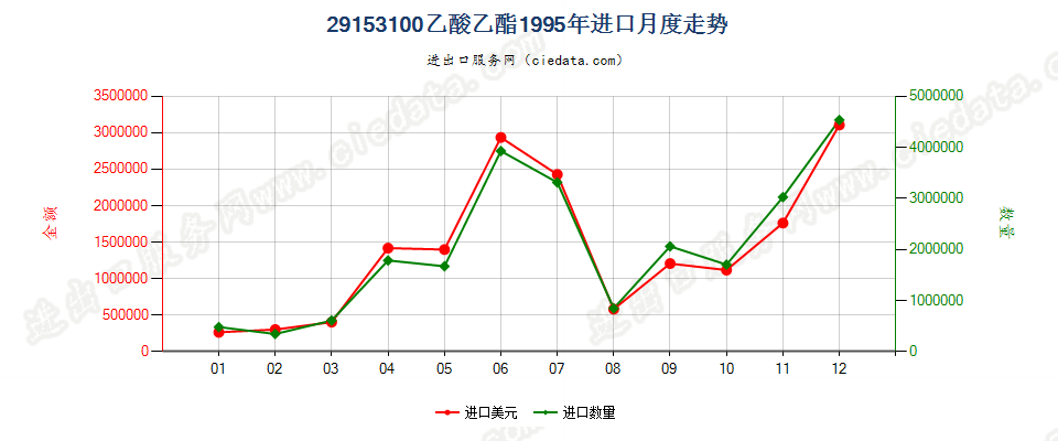 29153100乙酸乙酯进口1995年月度走势图