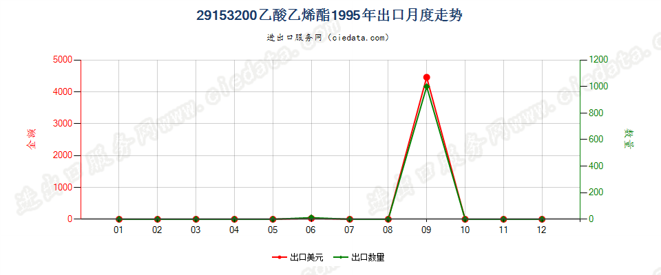 29153200乙酸乙烯酯出口1995年月度走势图