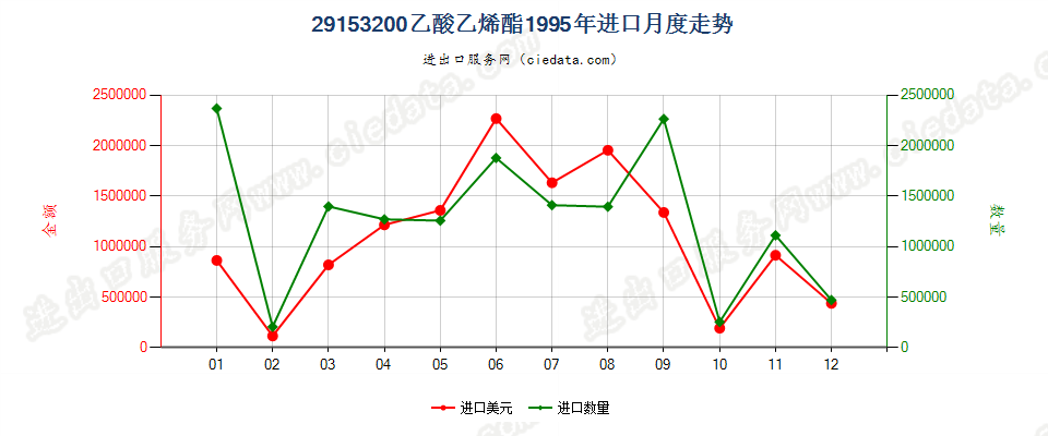 29153200乙酸乙烯酯进口1995年月度走势图