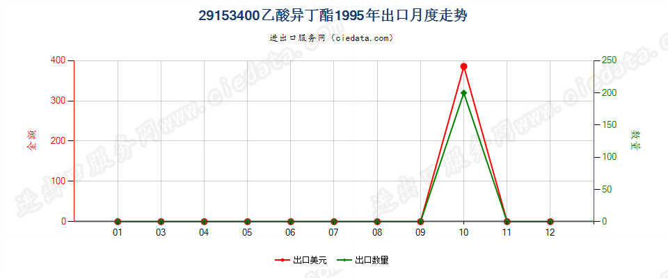 29153400(2007stop)乙酸异丁酯出口1995年月度走势图