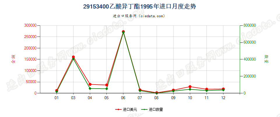 29153400(2007stop)乙酸异丁酯进口1995年月度走势图