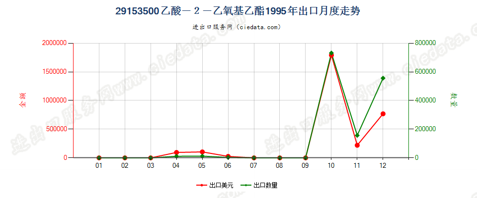 29153500(2007stop)乙酸—2—乙氧基乙酯出口1995年月度走势图