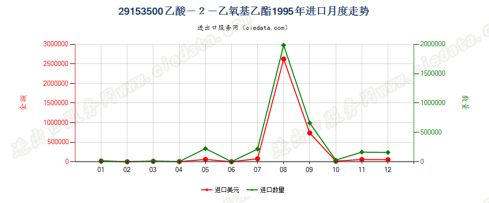 29153500(2007stop)乙酸—2—乙氧基乙酯进口1995年月度走势图