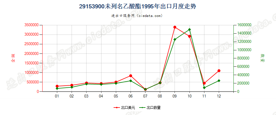 29153900未列名乙酸酯出口1995年月度走势图