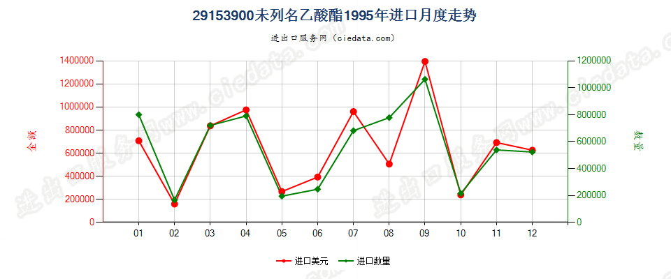 29153900未列名乙酸酯进口1995年月度走势图