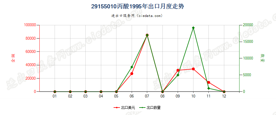 29155010丙酸出口1995年月度走势图