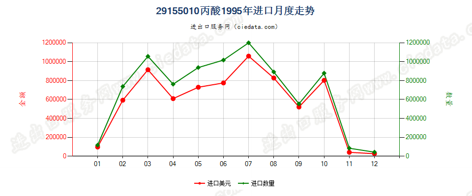 29155010丙酸进口1995年月度走势图