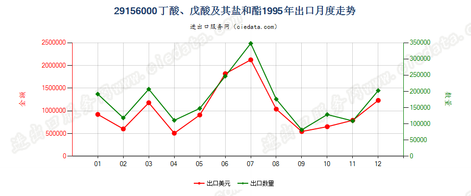 29156000丁酸、戊酸及其盐和酯出口1995年月度走势图