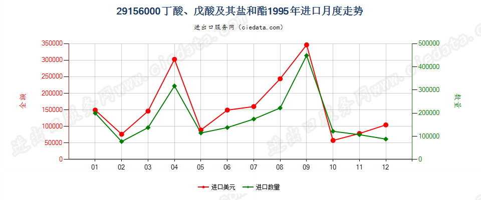 29156000丁酸、戊酸及其盐和酯进口1995年月度走势图