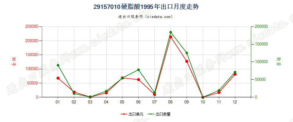 29157010硬脂酸出口1995年月度走势图