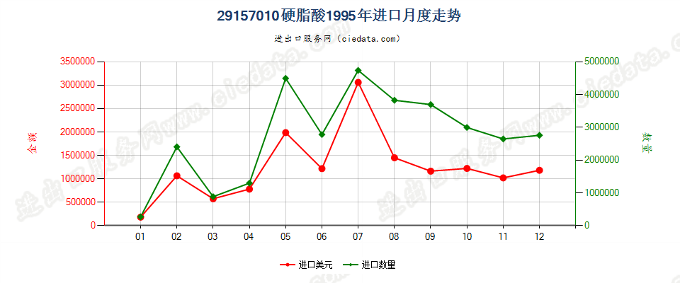 29157010硬脂酸进口1995年月度走势图