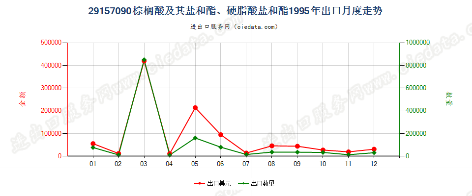 29157090棕榈酸及其盐和酯、硬脂酸盐和酯出口1995年月度走势图