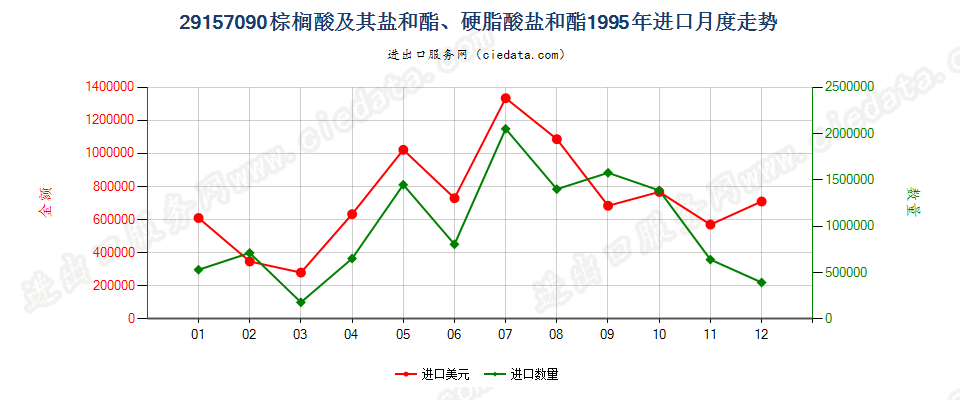 29157090棕榈酸及其盐和酯、硬脂酸盐和酯进口1995年月度走势图