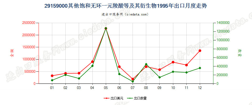 29159000其他饱和无环一元羧酸等及其衍生物出口1995年月度走势图