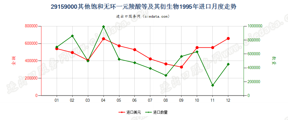 29159000其他饱和无环一元羧酸等及其衍生物进口1995年月度走势图