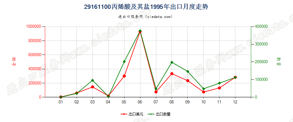 29161100丙烯酸及其盐出口1995年月度走势图