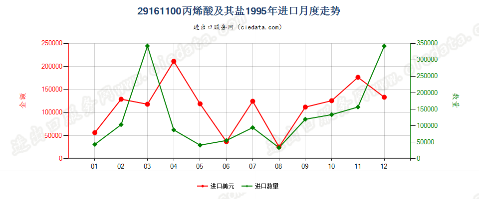 29161100丙烯酸及其盐进口1995年月度走势图