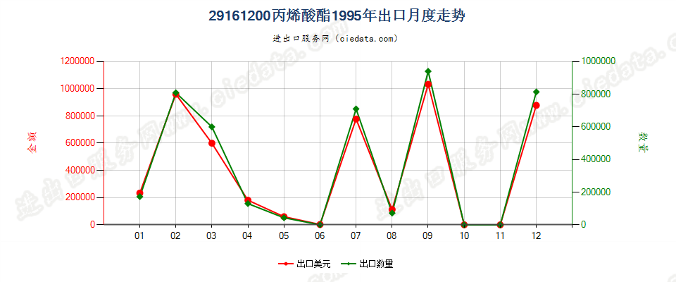 29161200(2008stop)丙烯酸酯出口1995年月度走势图