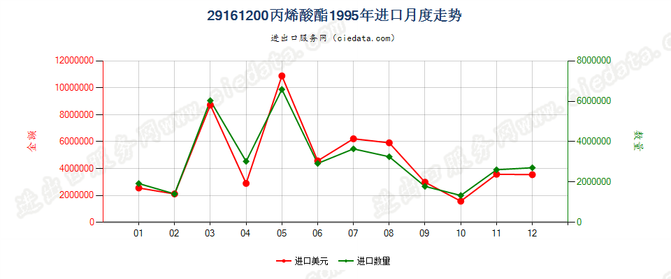 29161200(2008stop)丙烯酸酯进口1995年月度走势图