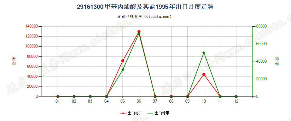 29161300甲基丙烯酸及其盐出口1995年月度走势图