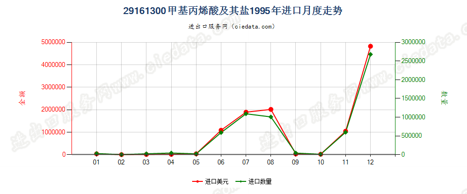 29161300甲基丙烯酸及其盐进口1995年月度走势图