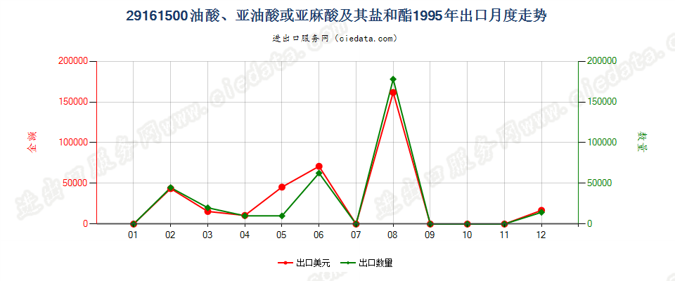 29161500油酸、亚油酸或亚麻酸及其盐和酯出口1995年月度走势图