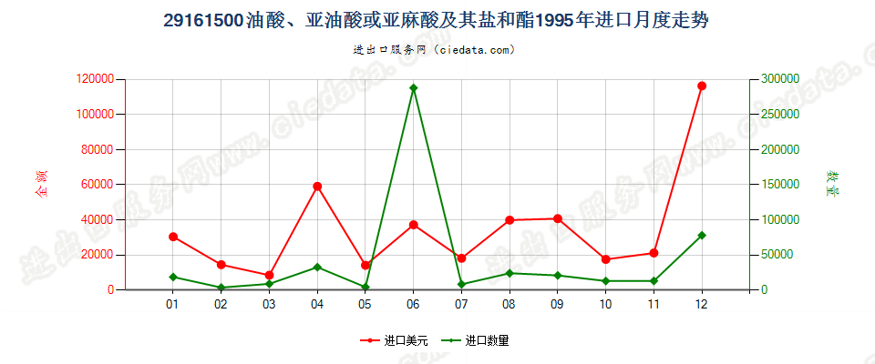 29161500油酸、亚油酸或亚麻酸及其盐和酯进口1995年月度走势图