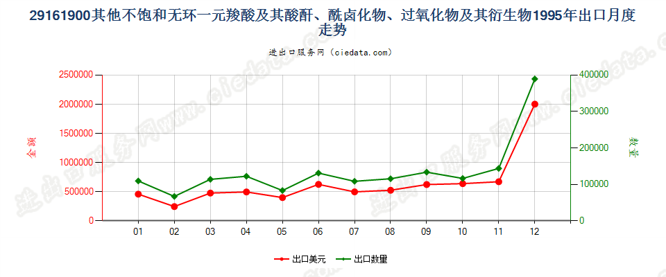 29161900其他不饱和无环一元羧酸等及其衍生物出口1995年月度走势图