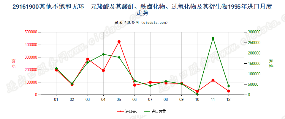 29161900其他不饱和无环一元羧酸等及其衍生物进口1995年月度走势图