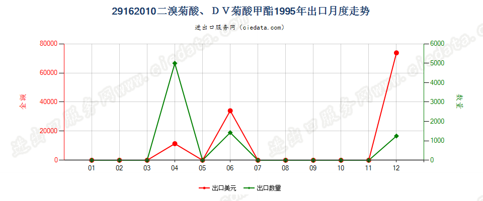 29162010二溴菊酸、DV菊酸甲酯出口1995年月度走势图