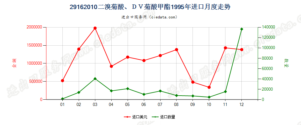 29162010二溴菊酸、DV菊酸甲酯进口1995年月度走势图