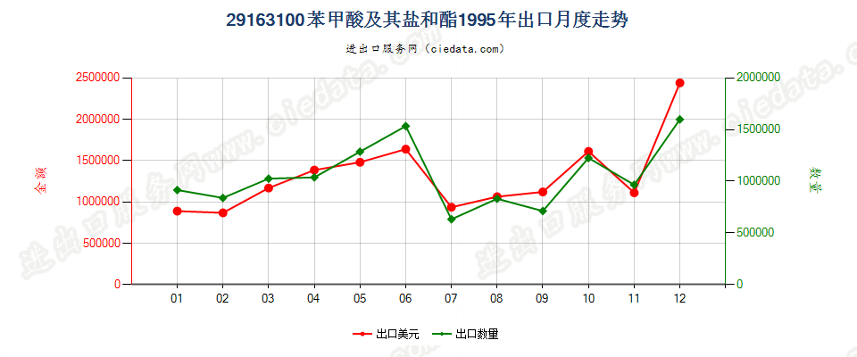 29163100苯甲酸及其盐和酯出口1995年月度走势图