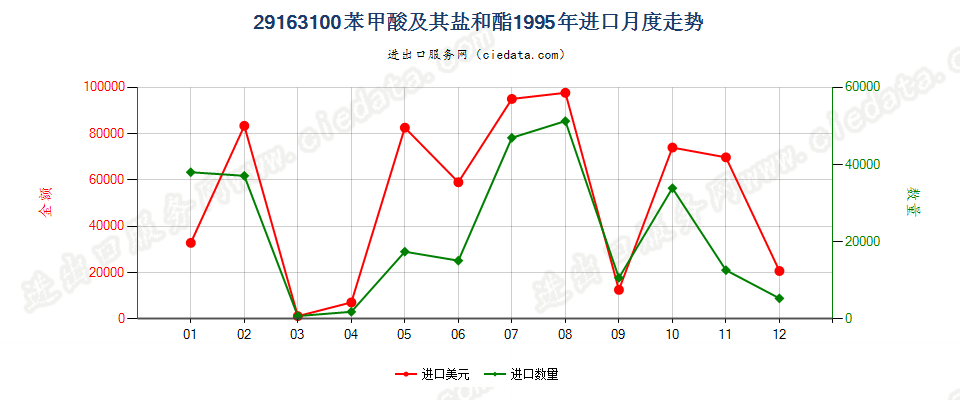 29163100苯甲酸及其盐和酯进口1995年月度走势图