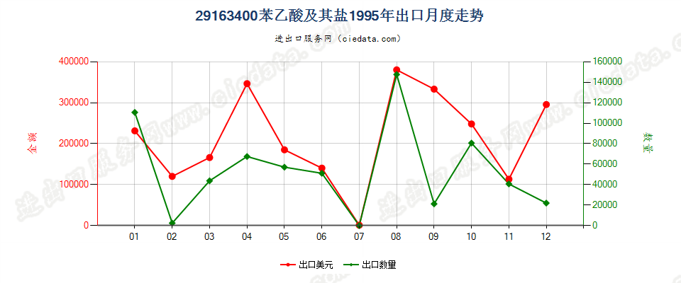 29163400苯乙酸及其盐出口1995年月度走势图