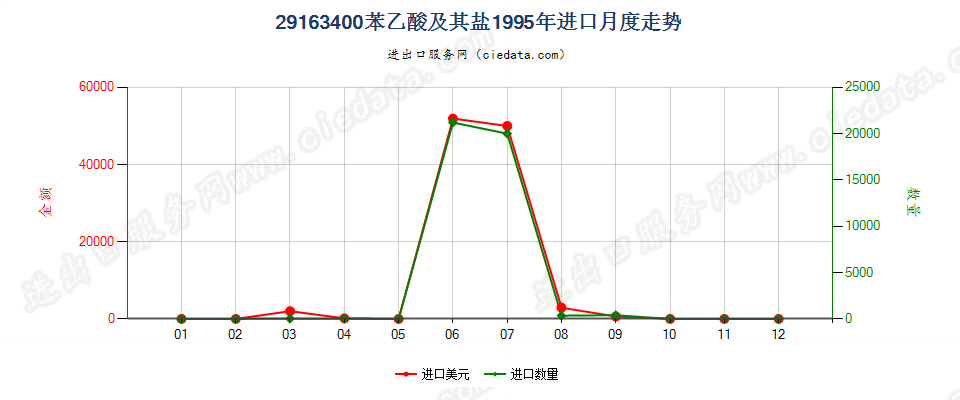 29163400苯乙酸及其盐进口1995年月度走势图