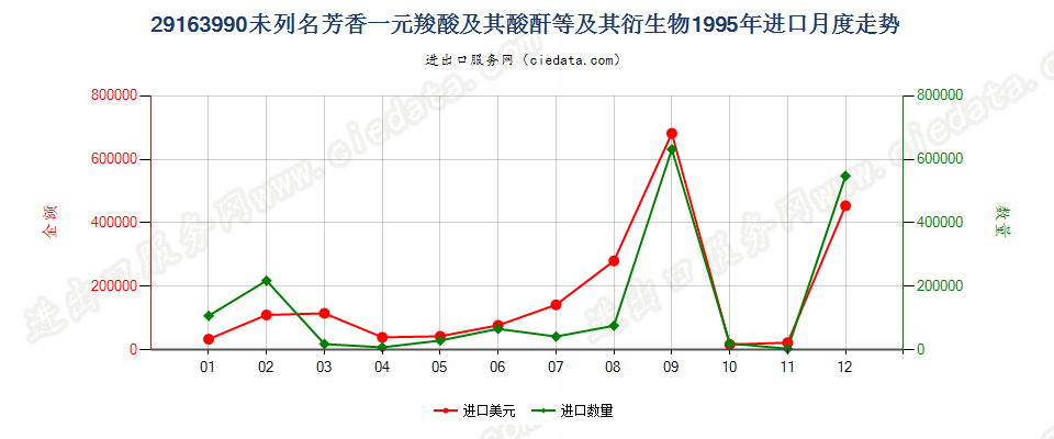 29163990未列名芳香一元羧酸及其酸酐等及其衍生物进口1995年月度走势图