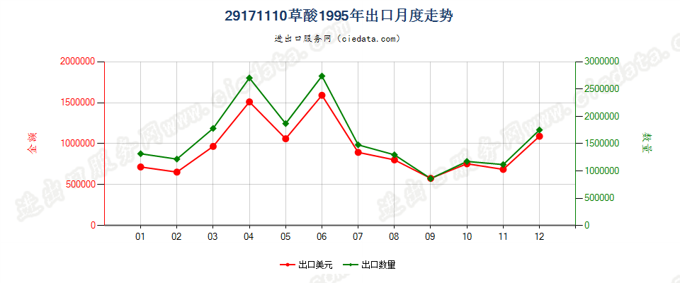 29171110草酸出口1995年月度走势图