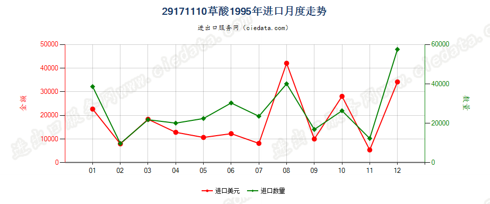 29171110草酸进口1995年月度走势图