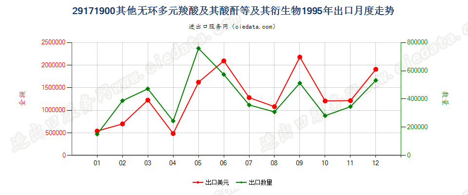 29171900其他无环多元羧酸及其酸酐等及其衍生物出口1995年月度走势图