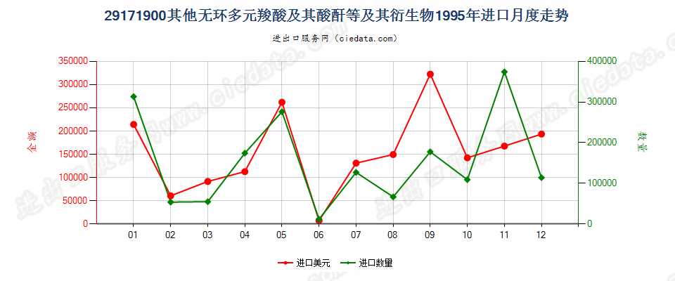 29171900其他无环多元羧酸及其酸酐等及其衍生物进口1995年月度走势图