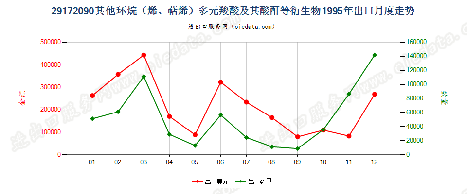 29172090其他环烷（烯，萜烯）多元羧酸等及衍生物出口1995年月度走势图